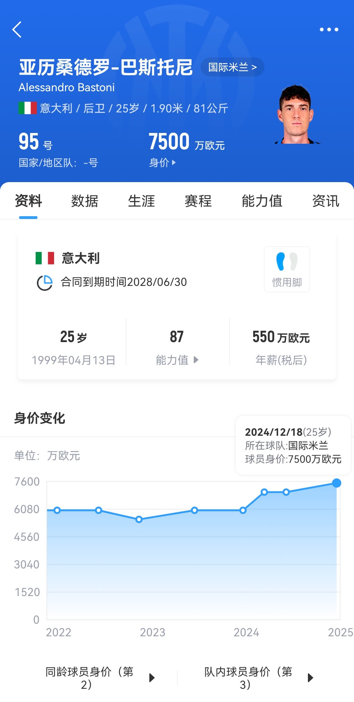 25歲身價(jià)7500萬(wàn)！巴斯托尼83分鐘人球分過(guò)奔襲策動(dòng)，圖拉姆失空門