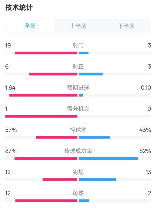 占優(yōu)！切爾西1-0藍(lán)狐數(shù)據(jù)：射門19-3，射正6-3，控球率57%-43%
