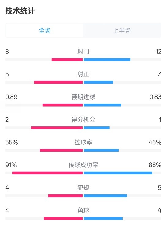 皇馬半場(chǎng)2-1巴列卡諾數(shù)據(jù)：射門8-12，射正5-3，控球率55%-45%