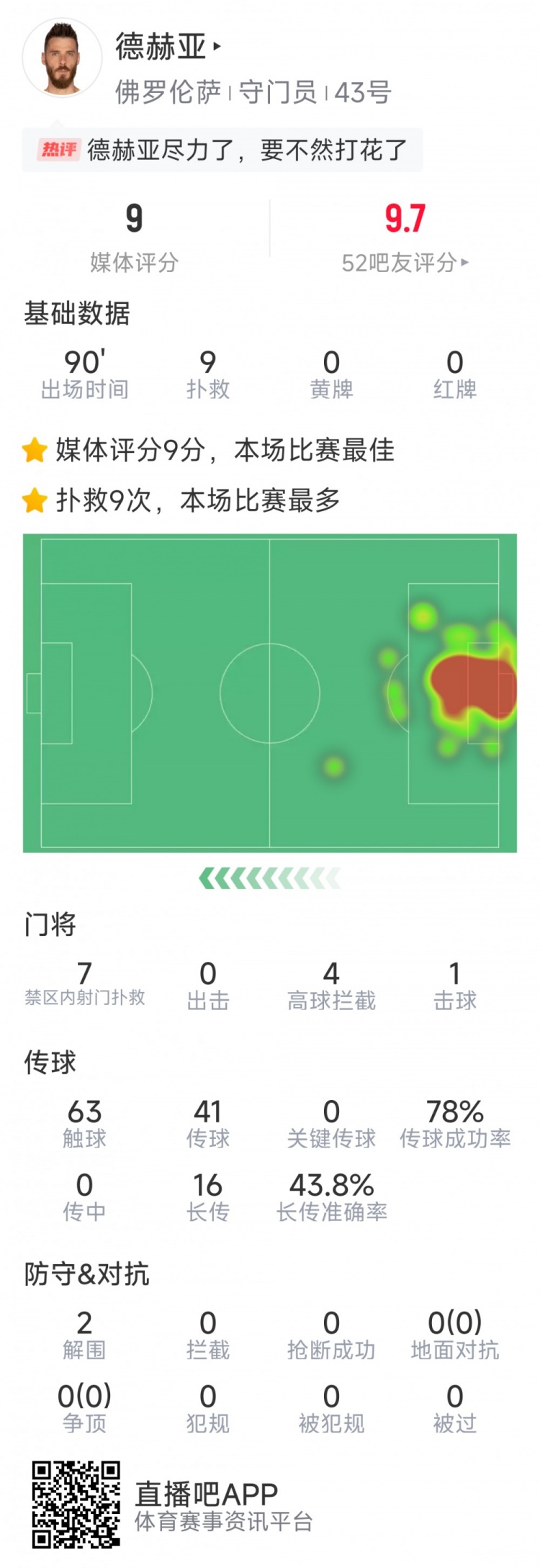 盡力局！德赫亞本場(chǎng)貢獻(xiàn)9次撲救，難阻球隊(duì)1-2不敵那不勒斯
