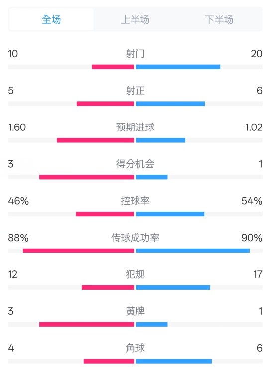皇馬2-1巴列卡諾數(shù)據(jù)：射門(mén)10-20，射正5-6，控球率46%-54%