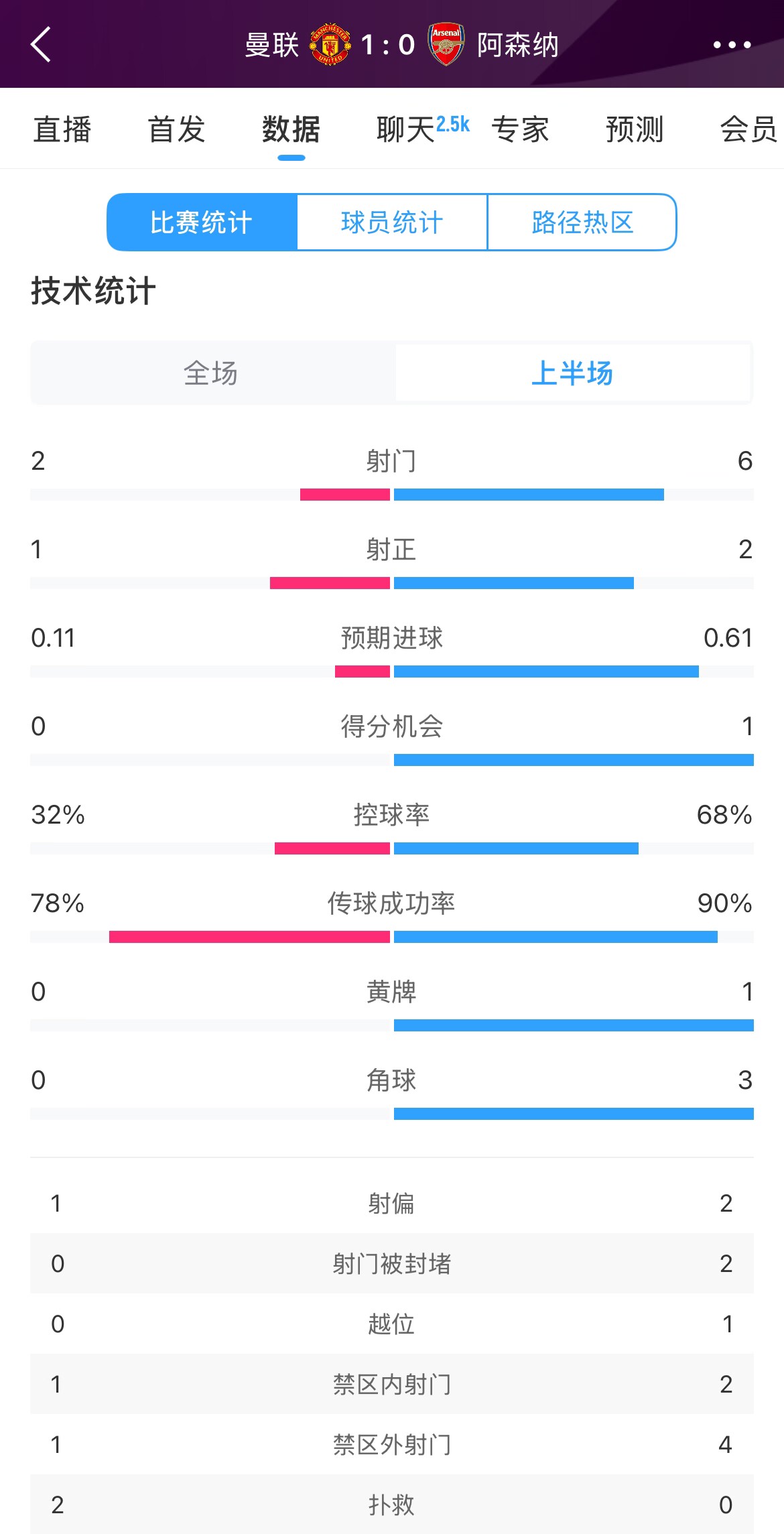 曼聯(lián)1-0阿森納半場(chǎng)數(shù)據(jù)：曼聯(lián)僅1射正即進(jìn)球，阿森納6射2正