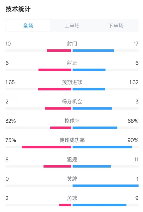 曼聯(lián)1-1阿森納全場數(shù)據(jù)：射門10-17，射正6-6，控球率32%-68%