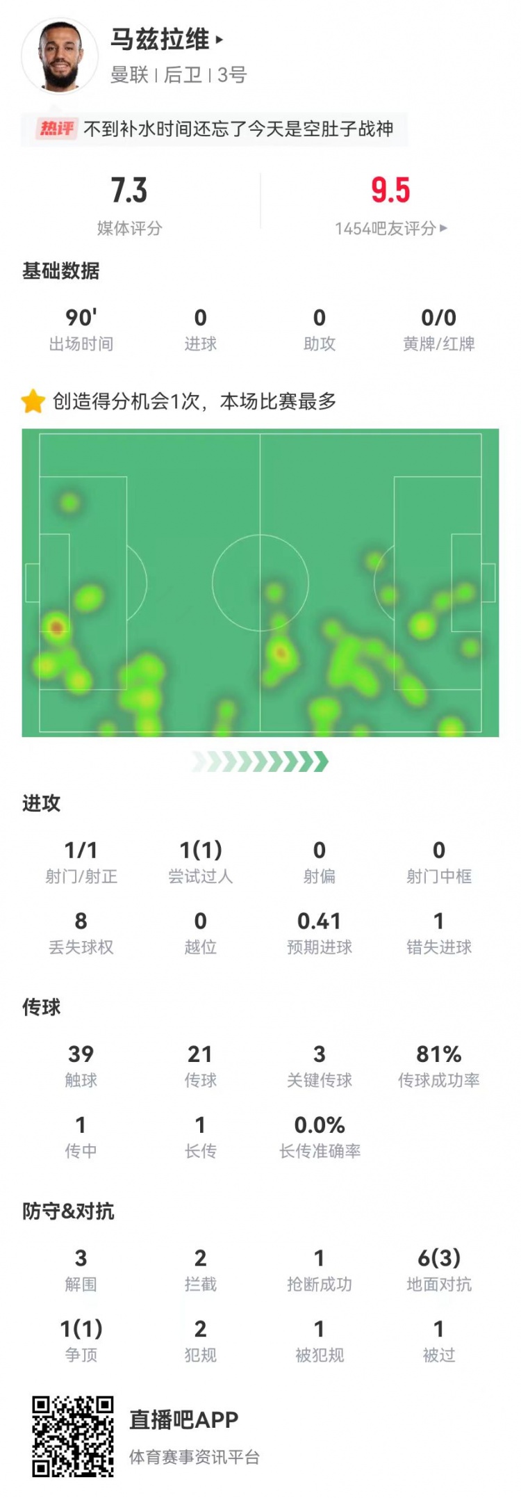 空腹戰(zhàn)神！馬茲拉維本場3關(guān)鍵傳球+1造良機 3解圍2攔截+4成功對抗