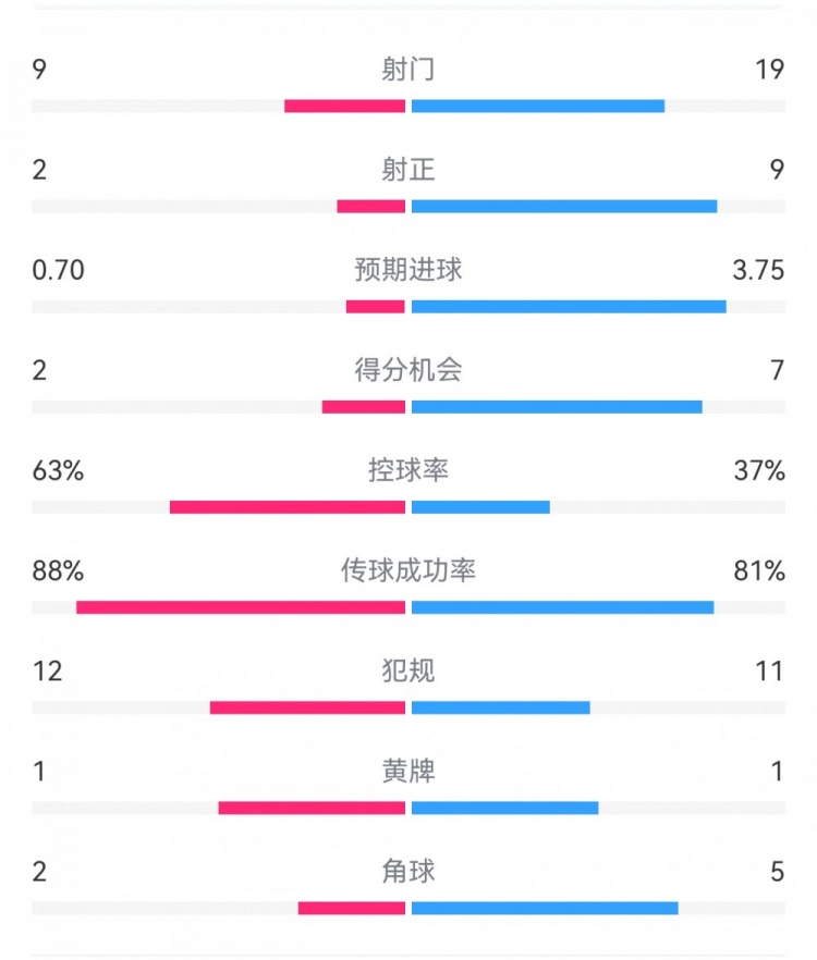 尤文0-4亞特蘭大：射門9-19，得分機會2-7，預期進球0.70-3.75