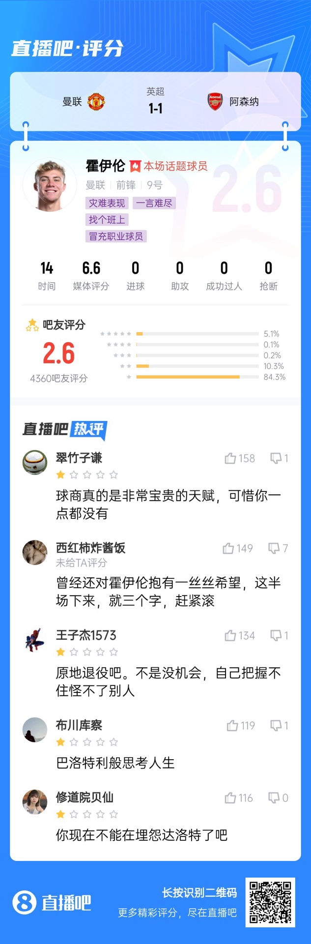 6000萬身價3個月0球！霍伊倫被打2.6分：思考人生，沒球商 趕緊滾
