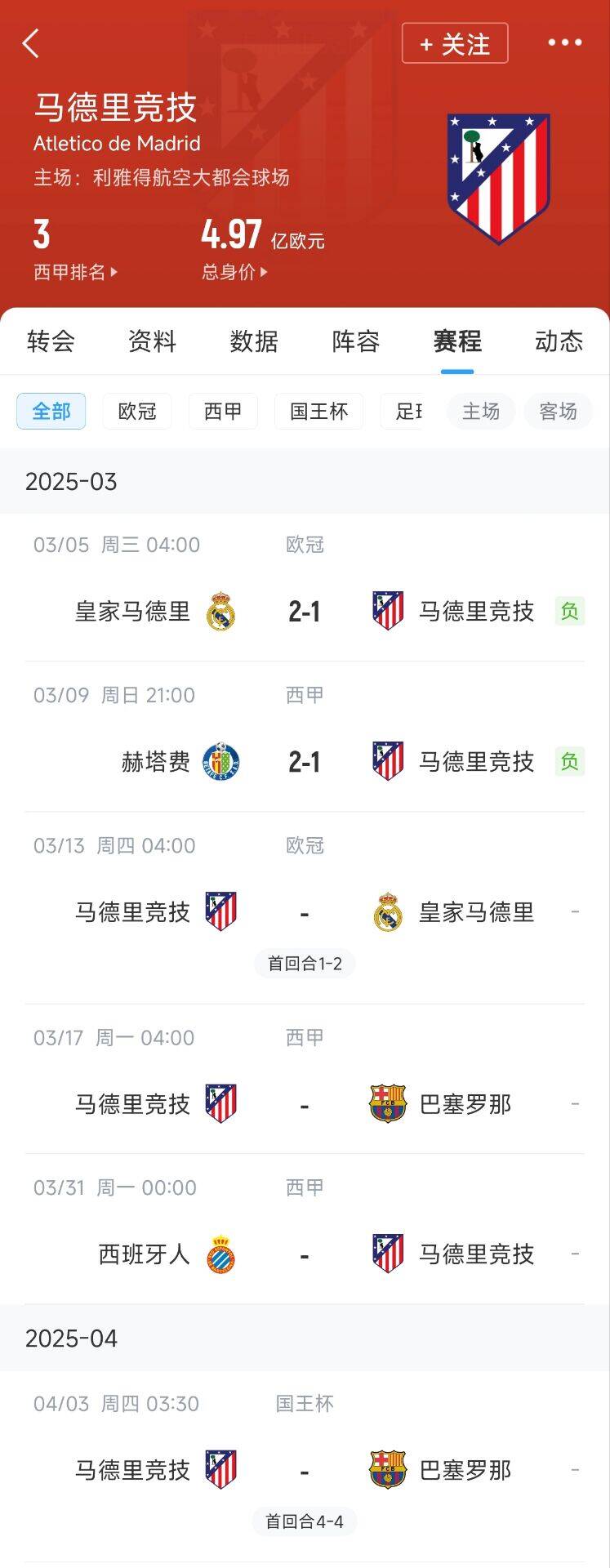 心累……馬競(jìng)魔鬼賽程連吃2敗，之后4場(chǎng)3戰(zhàn)：皇馬+巴薩+巴薩
