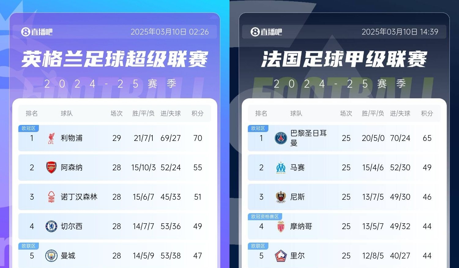 還有高手？槍手掉鏈子紅軍15分領(lǐng)跑，馬賽等隊掉鏈子巴黎16分領(lǐng)跑