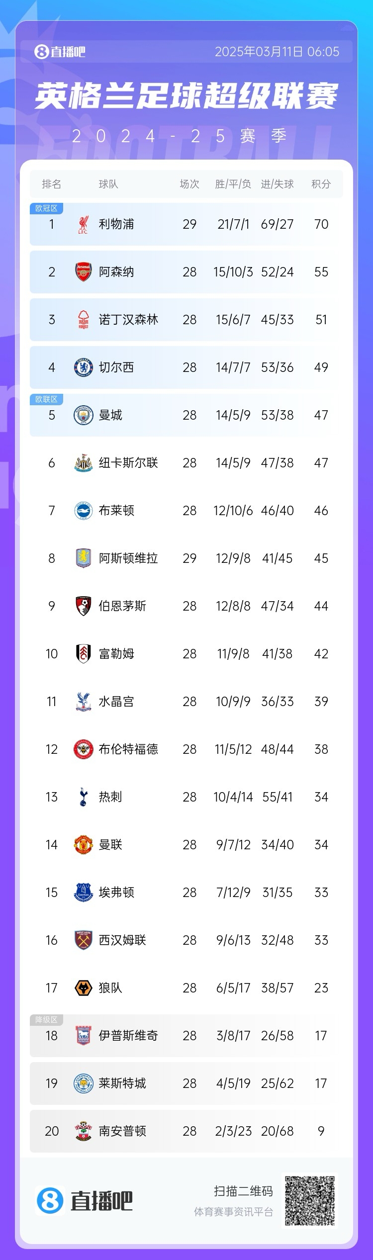 爭(zhēng)四白熱化！英超積分榜：紐卡積分追平曼城，第4至第10只差7分