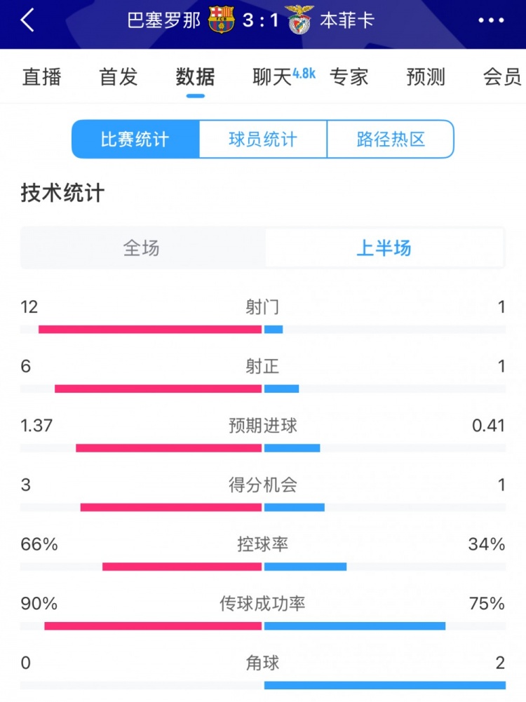 巴薩vs本菲卡半場數(shù)據(jù)：射門12-1，射正6-1，控球率66%-34%