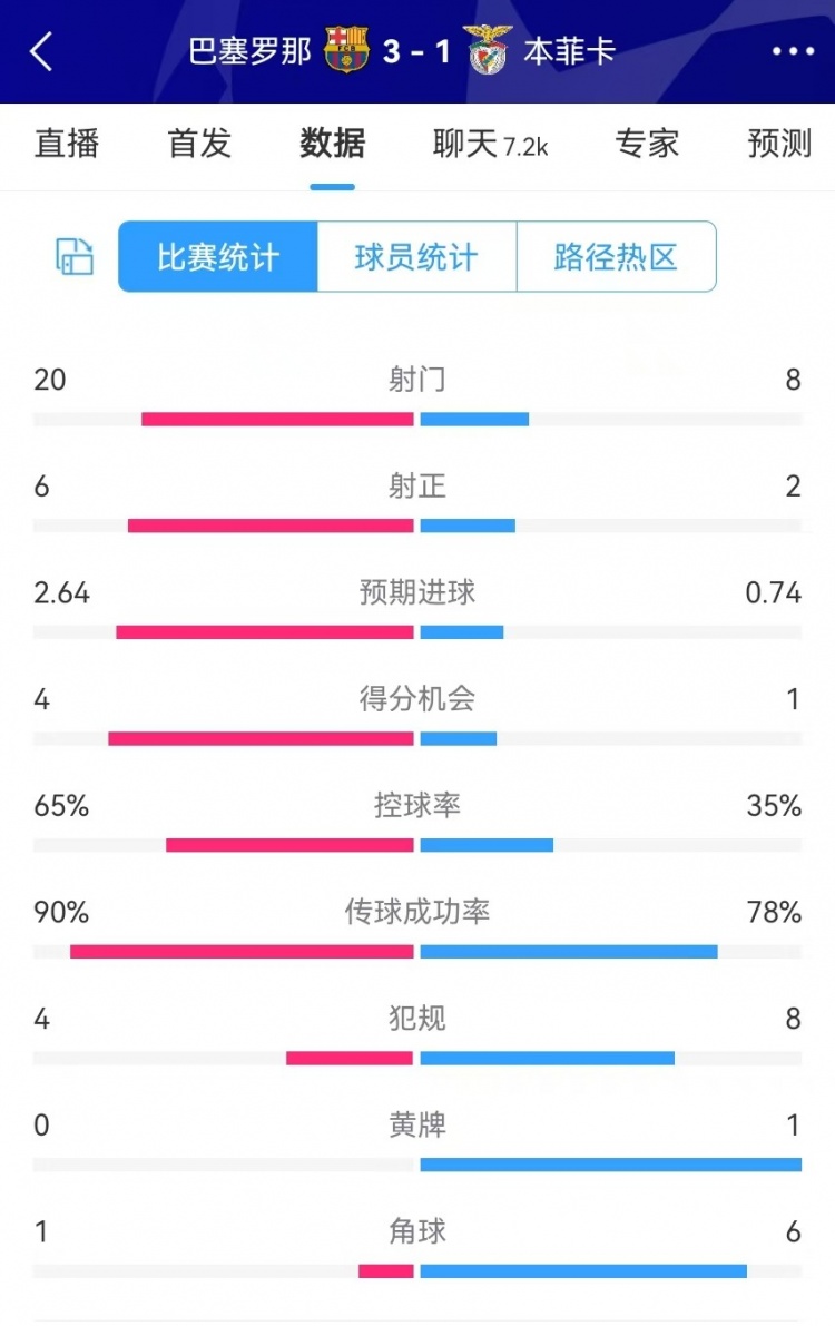 巴薩vs本菲卡數(shù)據(jù)：射門20-8、射正6-2、得分機會4-1、角球1-6