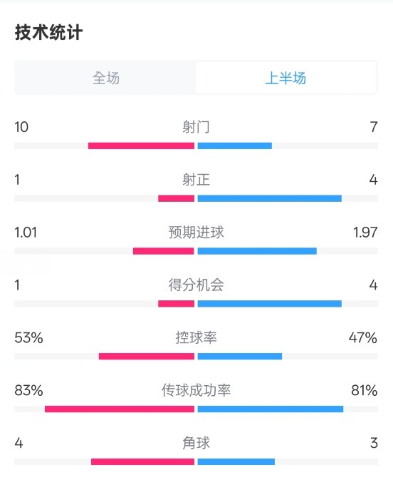 利物浦半場(chǎng)0-1巴黎數(shù)據(jù)：射門10-7，射正1-4，控球率53%-47%