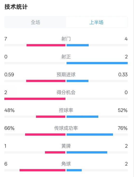 藥廠半場(chǎng)0-0拜仁數(shù)據(jù)：射門7-4，射正0-2，控球率48%-52%