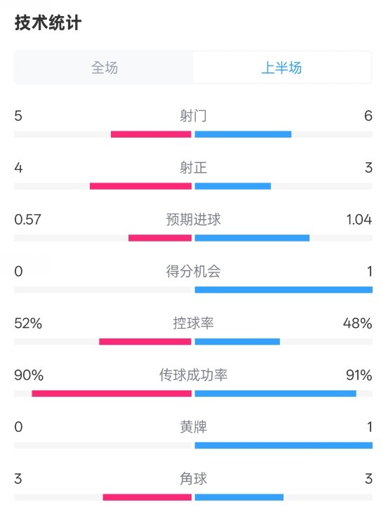 國(guó)米半場(chǎng)1-1費(fèi)耶諾德數(shù)據(jù)：射門5-6，射正4-3，控球率52%-48%
