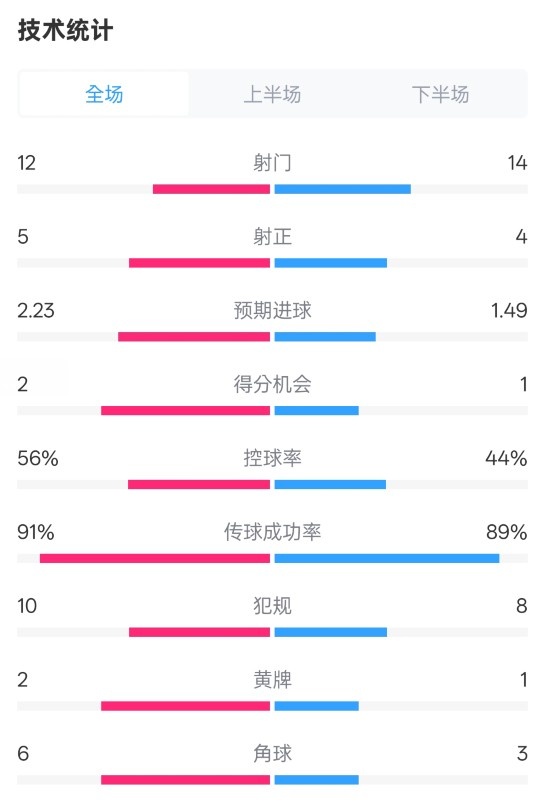 國米2-1費(fèi)耶諾德全場數(shù)據(jù)：射門12-14，射正5-4，控球率56%-44%