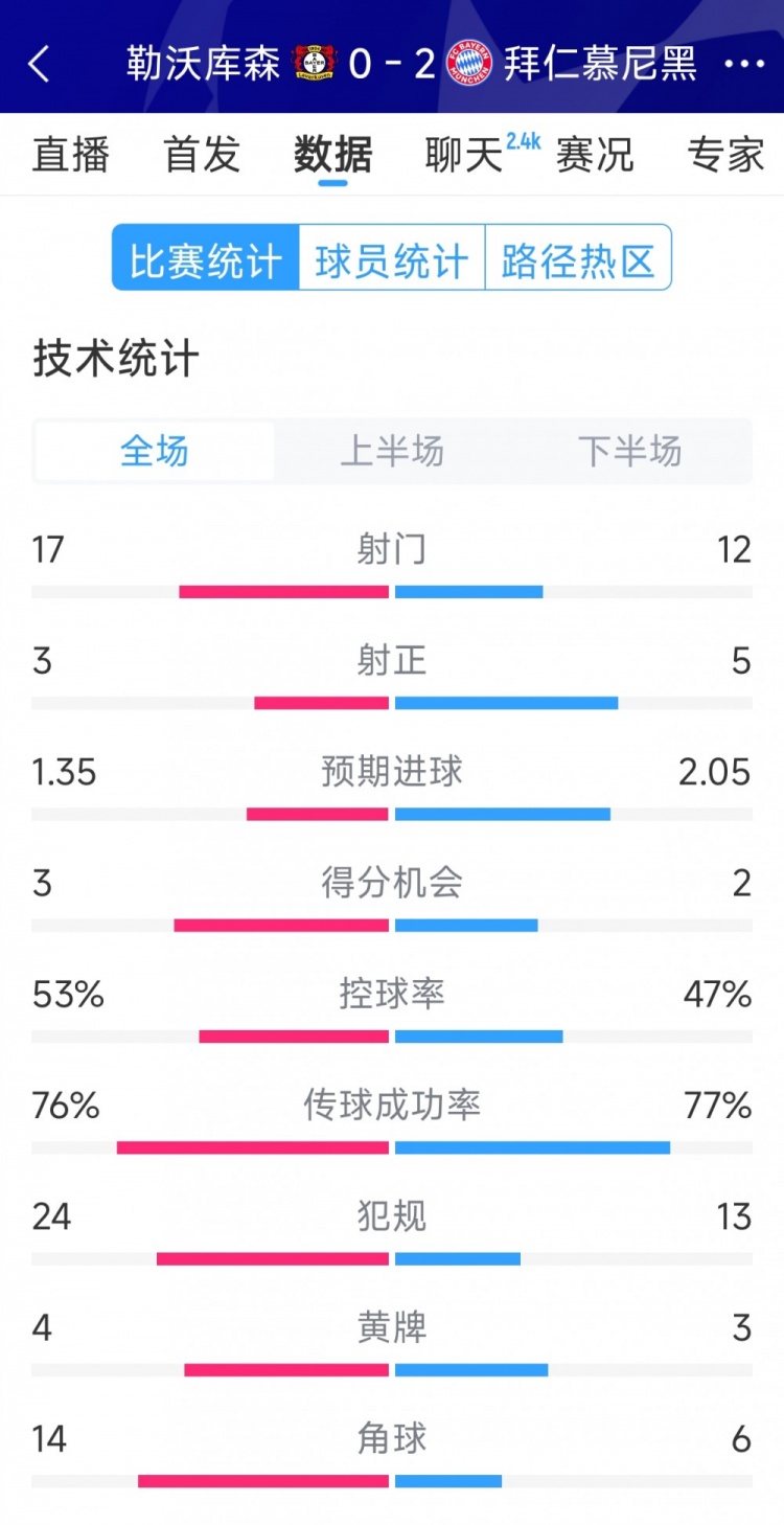 效率致勝，拜仁2-0勒沃庫森全場數(shù)據(jù)：射門12-17，射正5-3