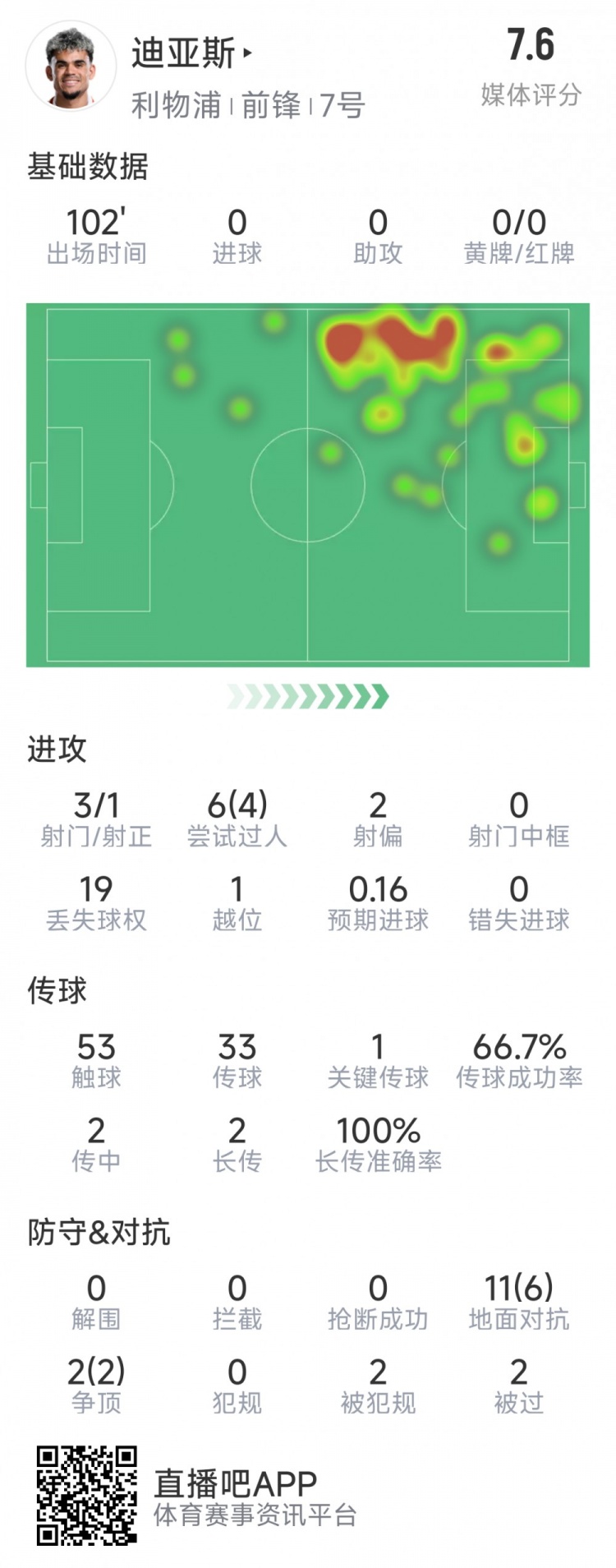 迪亞斯本場數(shù)據(jù)：3射1正，6次過人4次成功，1次關(guān)鍵傳球