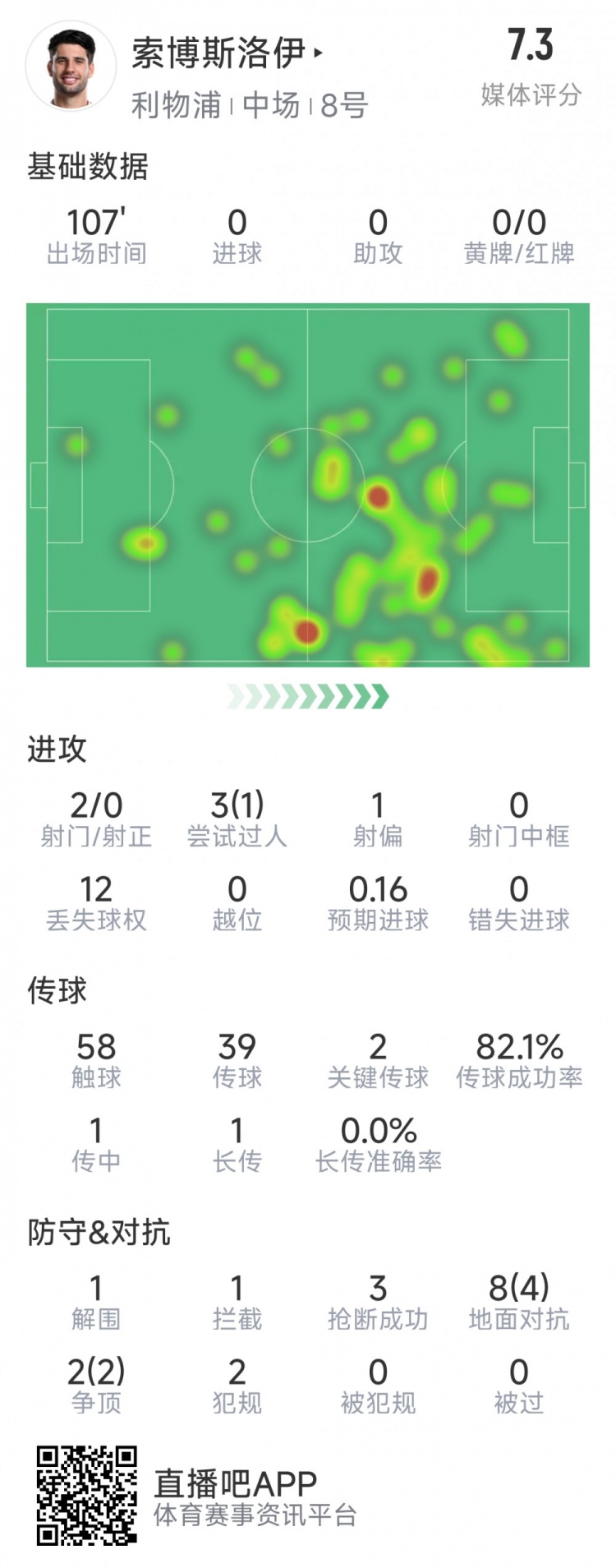 索博斯洛伊本場數(shù)據(jù)：2次射門，3次搶斷，10次對抗6次成功