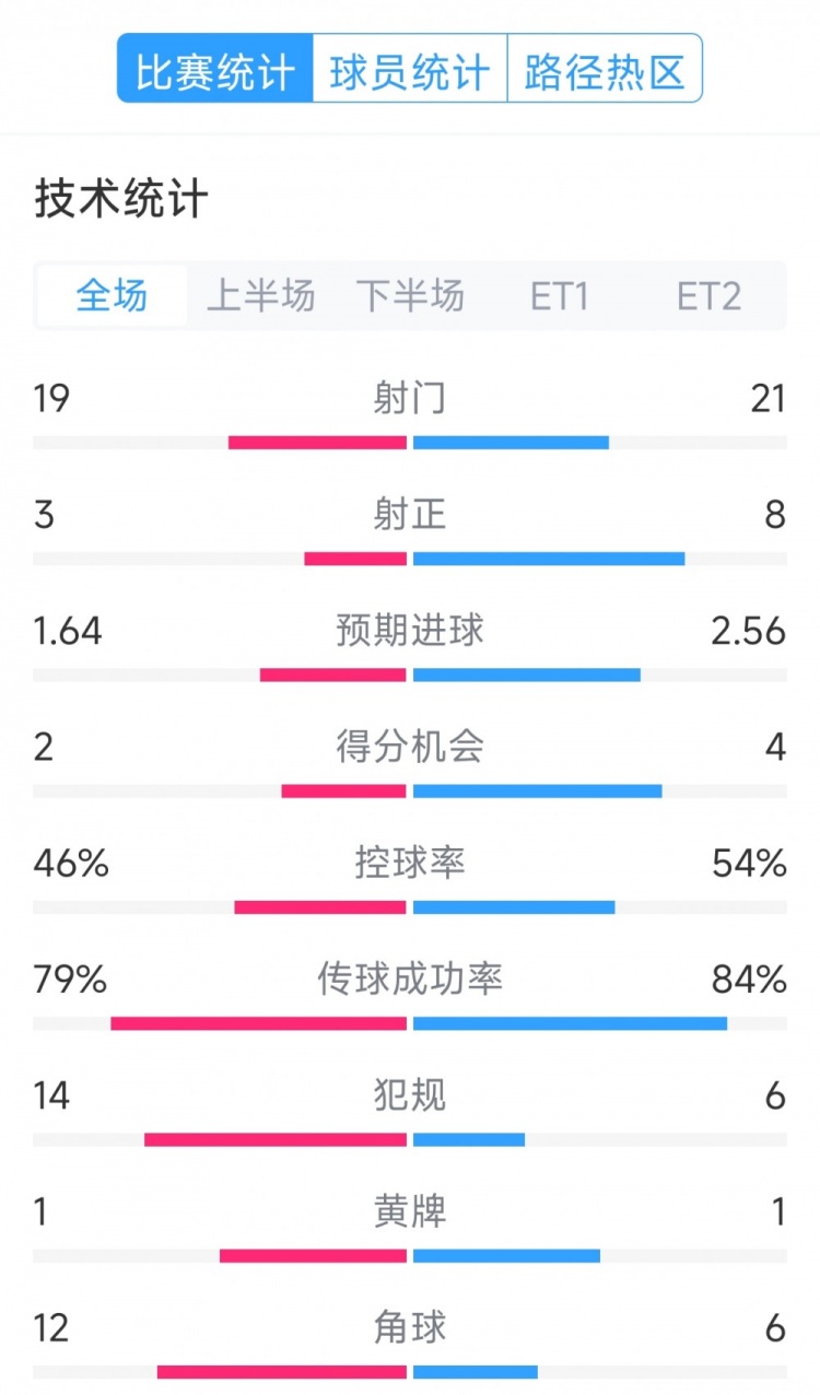 點(diǎn)球決勝，利物浦vs巴黎120分鐘比賽數(shù)據(jù)：射門19-21，射正3-8