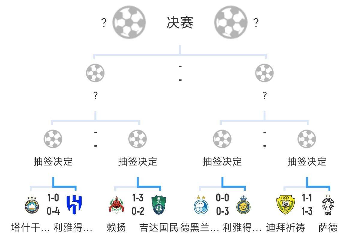 全員惡人！新月+勝利+國(guó)民打亞冠全部輕松晉級(jí)，西亞4強(qiáng)沙特占3席