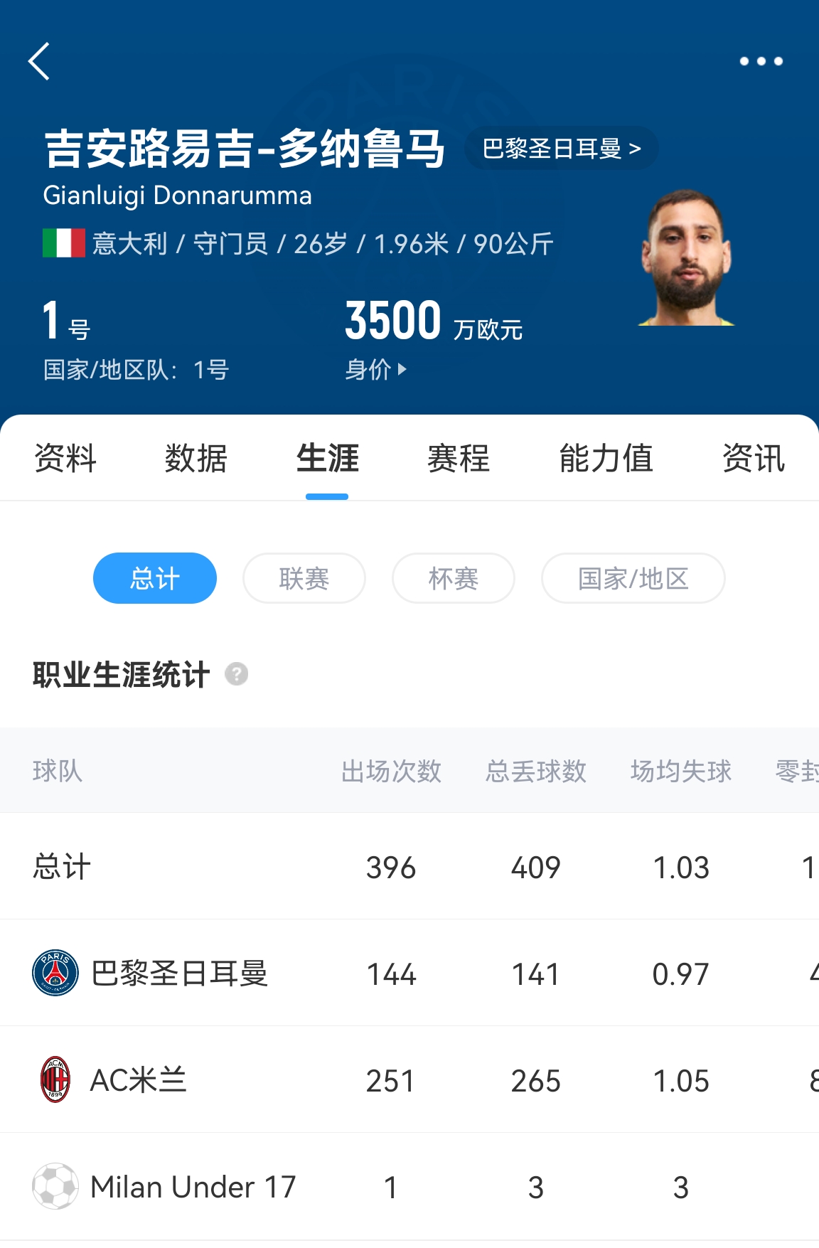 十年后應(yīng)該還在踢！多納魯馬16歲首秀 生涯出場486次現(xiàn)在才26歲！