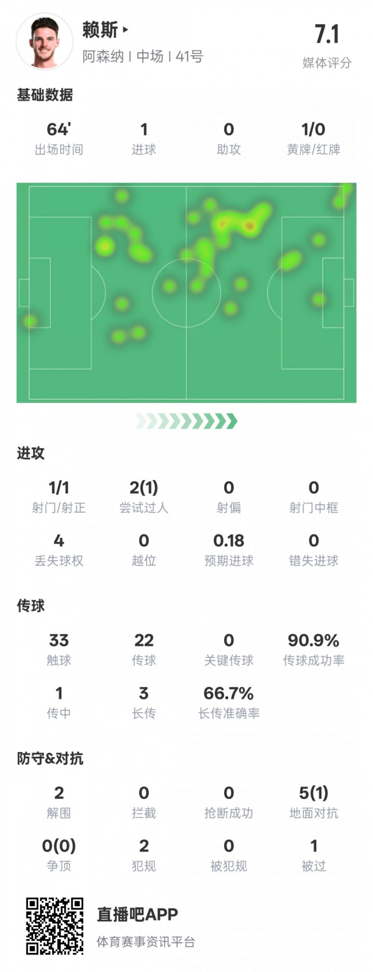 賴斯本場數(shù)據(jù)：1進(jìn)球2解圍&傳球成功率90.9%，評(píng)分7.1