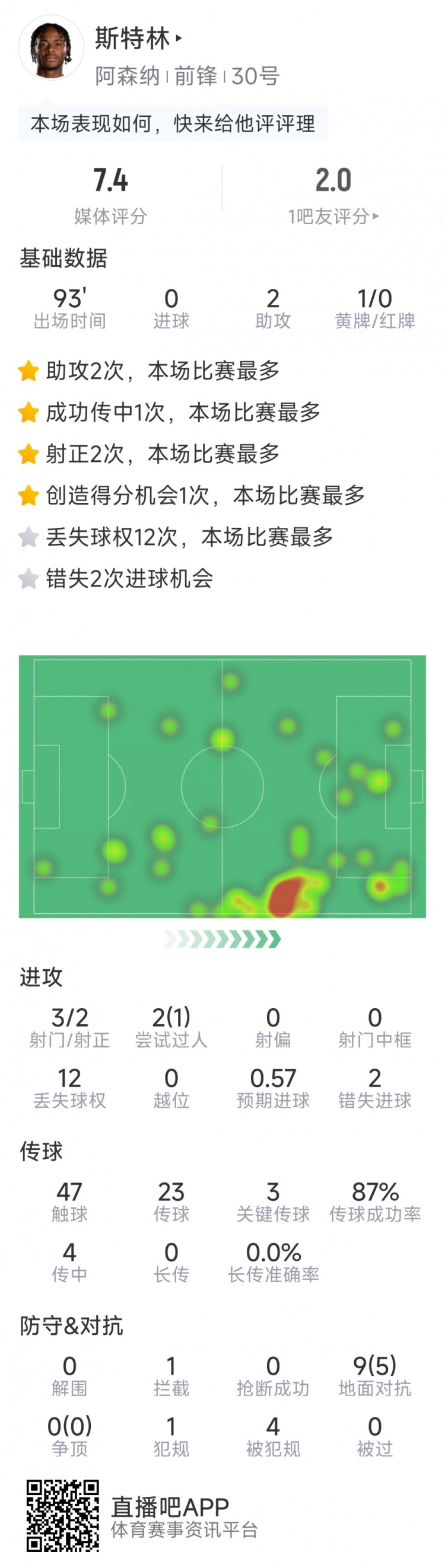 斯特林本場數(shù)據(jù)：2次助攻，3次關(guān)鍵傳球，3射2正，2次錯(cuò)失良機(jī)