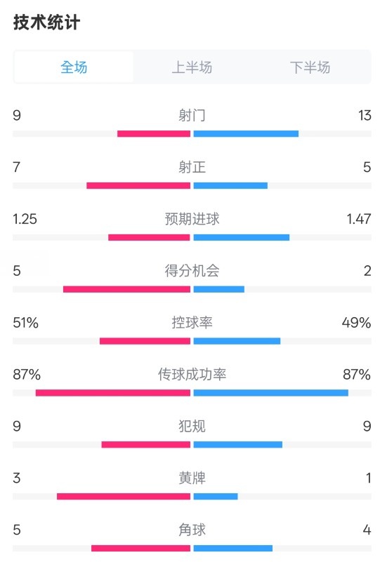 阿森納2-2埃因霍溫全場數(shù)據(jù)：射門9-13，射正7-5，控球率51%-49%