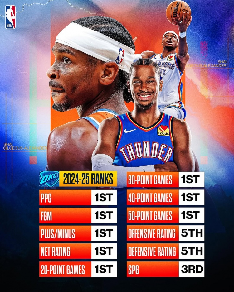 劍指MVP？亞歷山大本賽季得分/進球數(shù)/正負值/凈效率皆聯(lián)盟第一