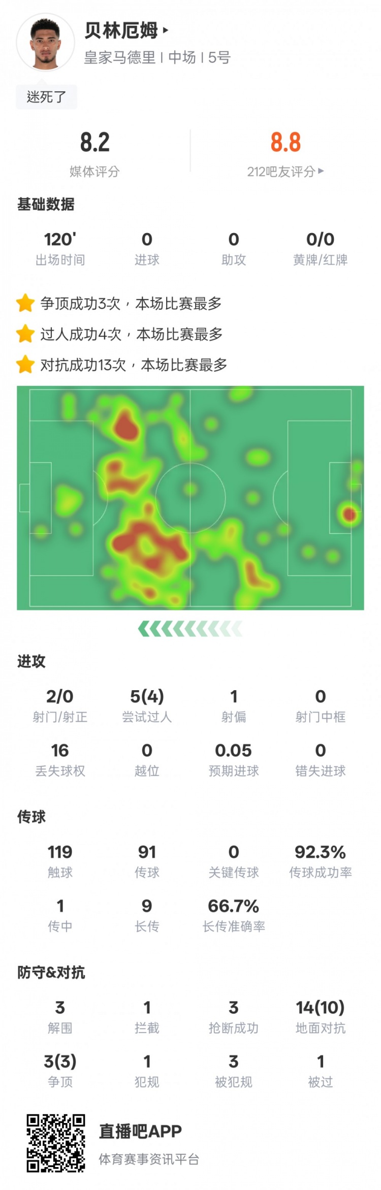 貝林厄姆本場數(shù)據(jù)：4過人成功3解圍3搶斷，評分8.2