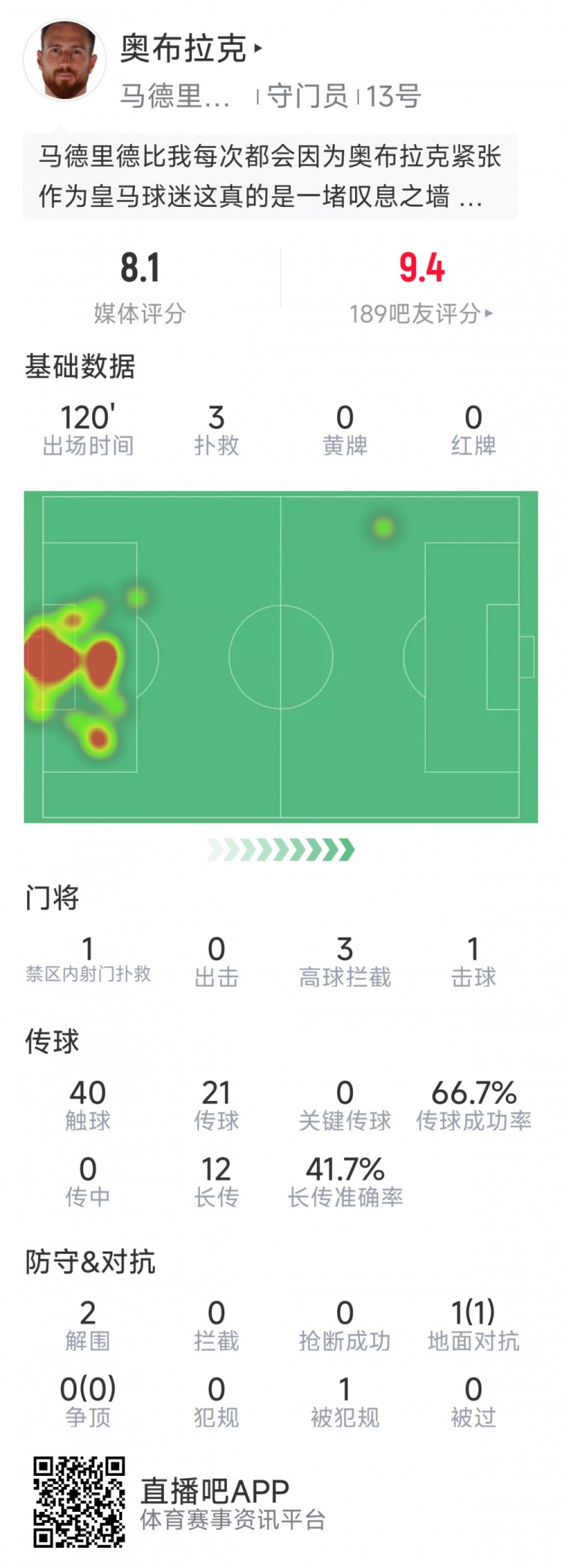 奧布拉克本場數(shù)據(jù)：3次撲救助球隊(duì)零封，點(diǎn)球大戰(zhàn)1次撲點(diǎn)