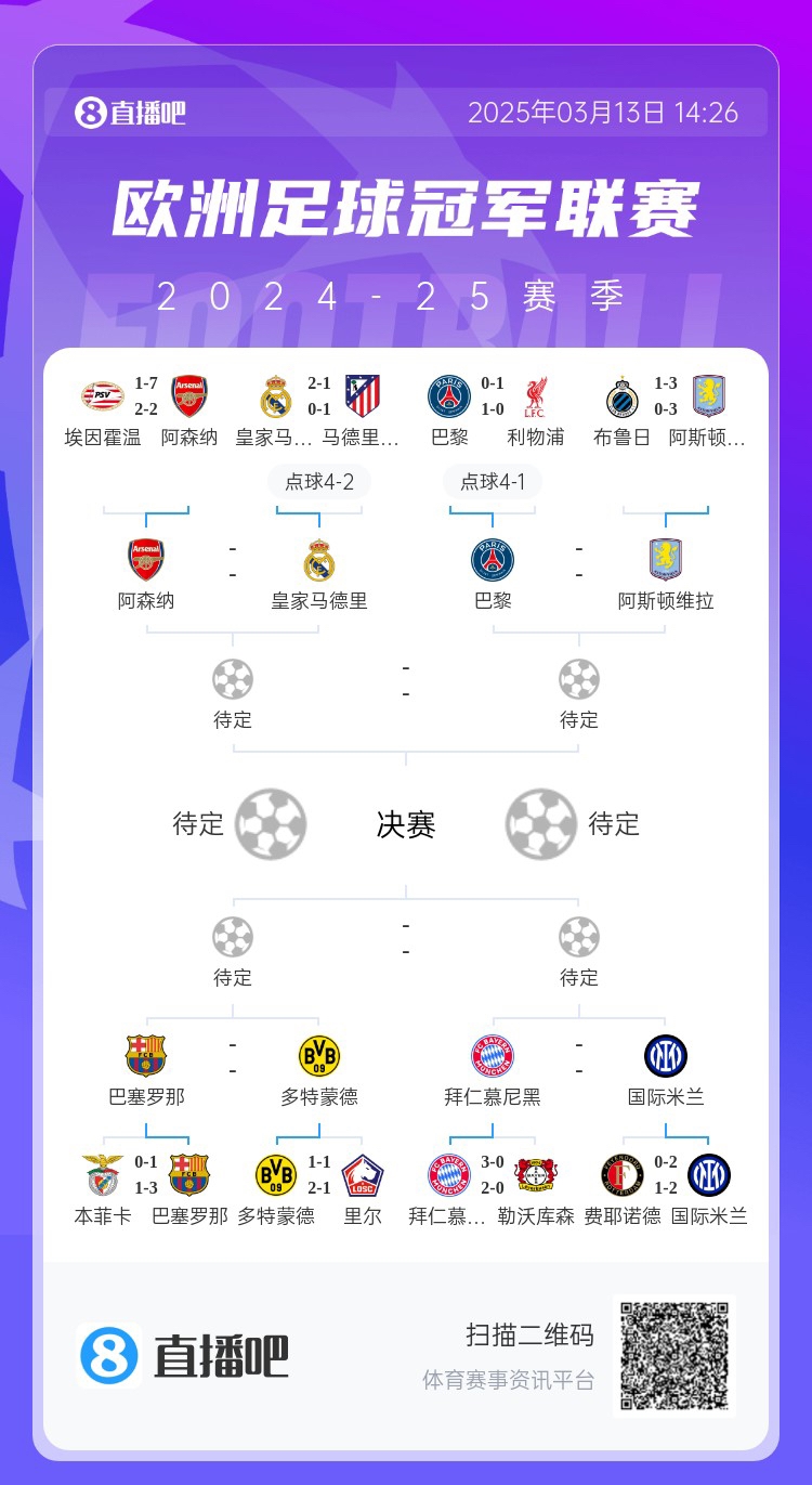 地獄通關難度！皇馬勝曼城、馬競后碰阿森納，半決賽大概率戰(zhàn)巴黎