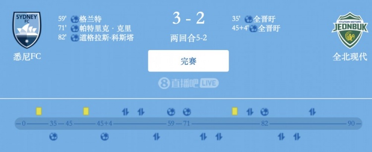 津門虎舊將格蘭特破門，悉尼FC總比分5-2全北現(xiàn)代晉級(jí)亞冠2四強(qiáng)
