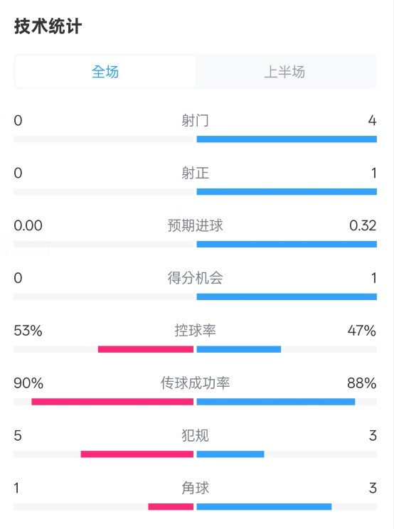 0射門！切爾西半場(chǎng)0-0哥本哈根數(shù)據(jù)：射門0-4，控球率53%-47%