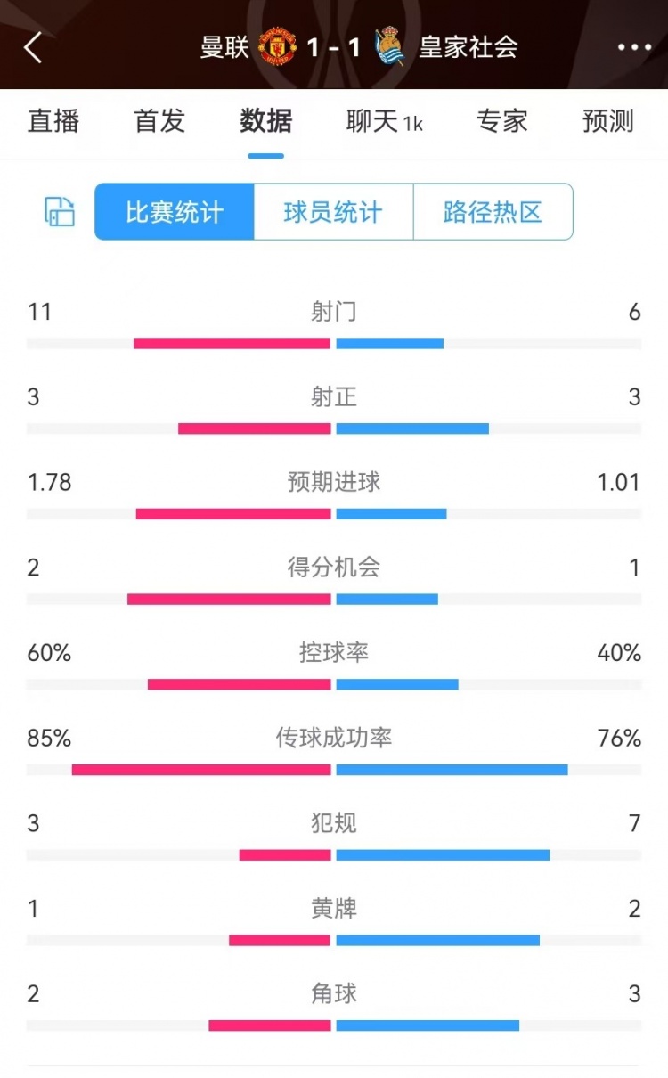 曼聯(lián)半場數(shù)據(jù)：射門11-6、射正3-3、得分機會2-1，犯規(guī)3-7