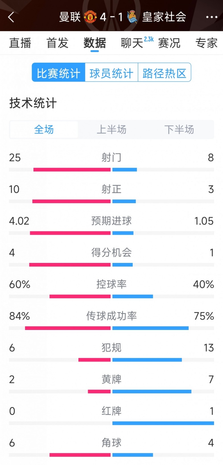 曼聯(lián)4-1皇家社會(huì)全場(chǎng)數(shù)據(jù)：射門(mén)25-8，射正10-3，得分機(jī)會(huì)4-1