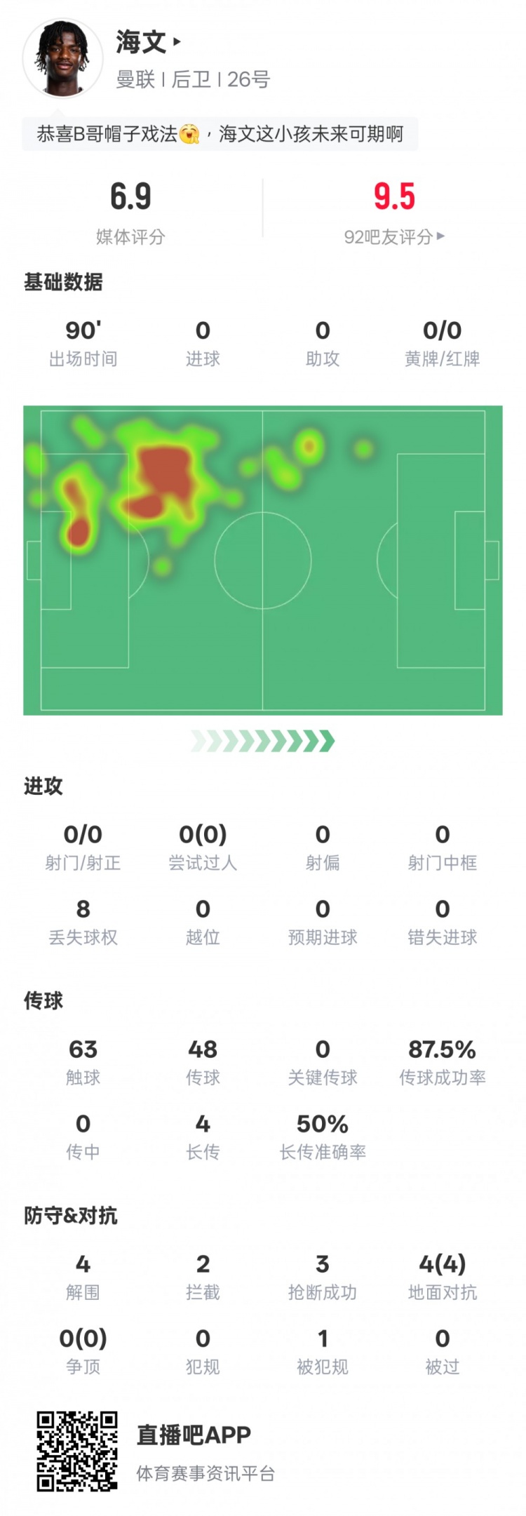 海文本場(chǎng)數(shù)據(jù)：4解圍2攔截3搶斷&4次地面對(duì)抗均成功，評(píng)分6.9