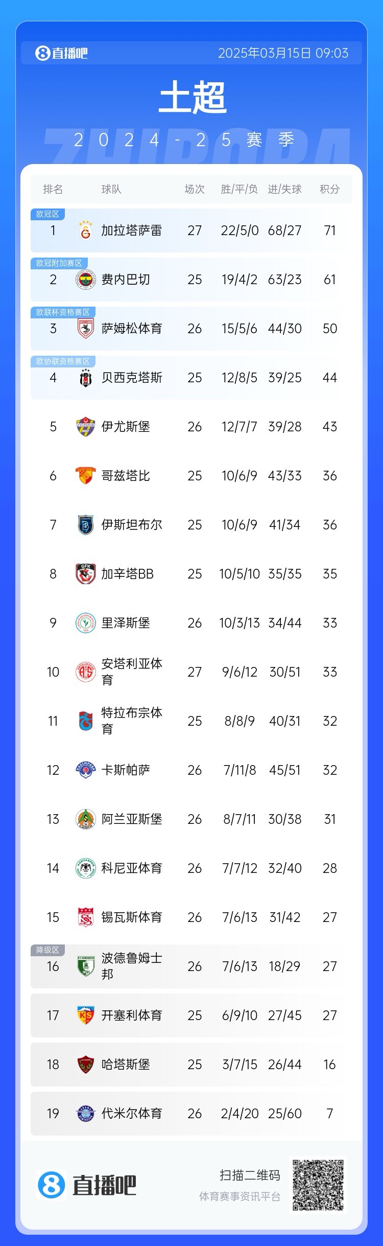 27輪不敗！加拉塔薩雷繼續(xù)領跑土超，多賽兩輪領先費內(nèi)巴切10分