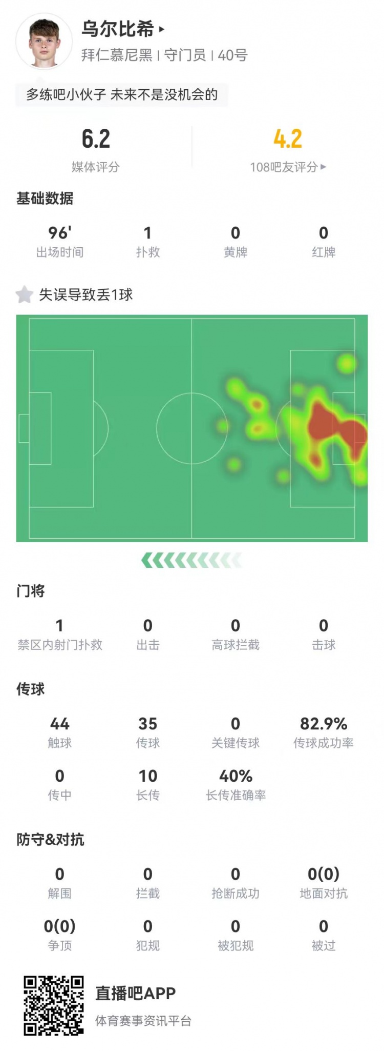 年輕的代價！烏爾比希本場1撲救+1失誤導致丟球，6.2分全隊最低