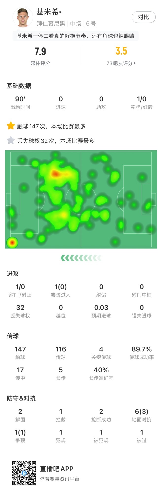 基米希本場數(shù)據(jù)：147次觸球和32次丟失球權(quán)均全場最多，獲評7.9分