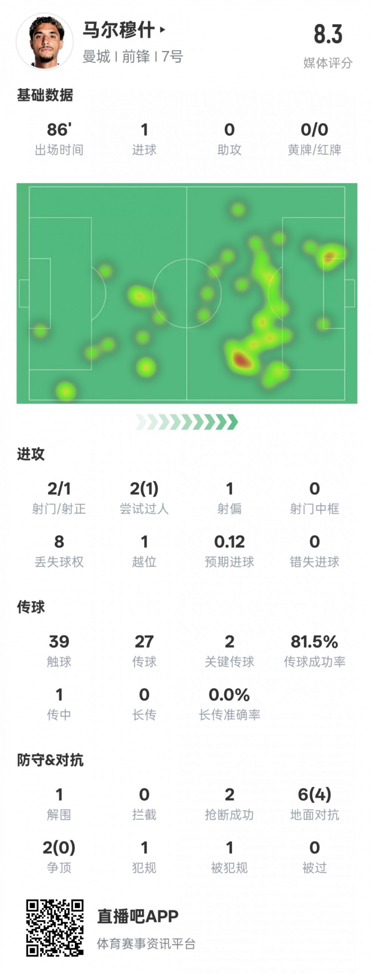 馬爾穆什本場比賽數(shù)據(jù)：1造點1進球2關(guān)鍵傳球，評分8.3