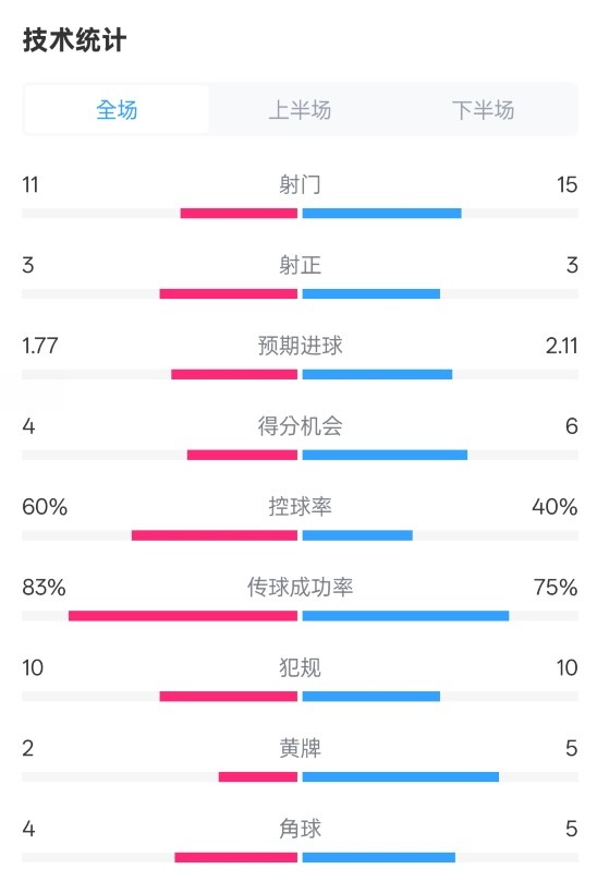 曼城2-2布萊頓數(shù)據(jù)：射門11-15，射正3-3，控球率60%-40%