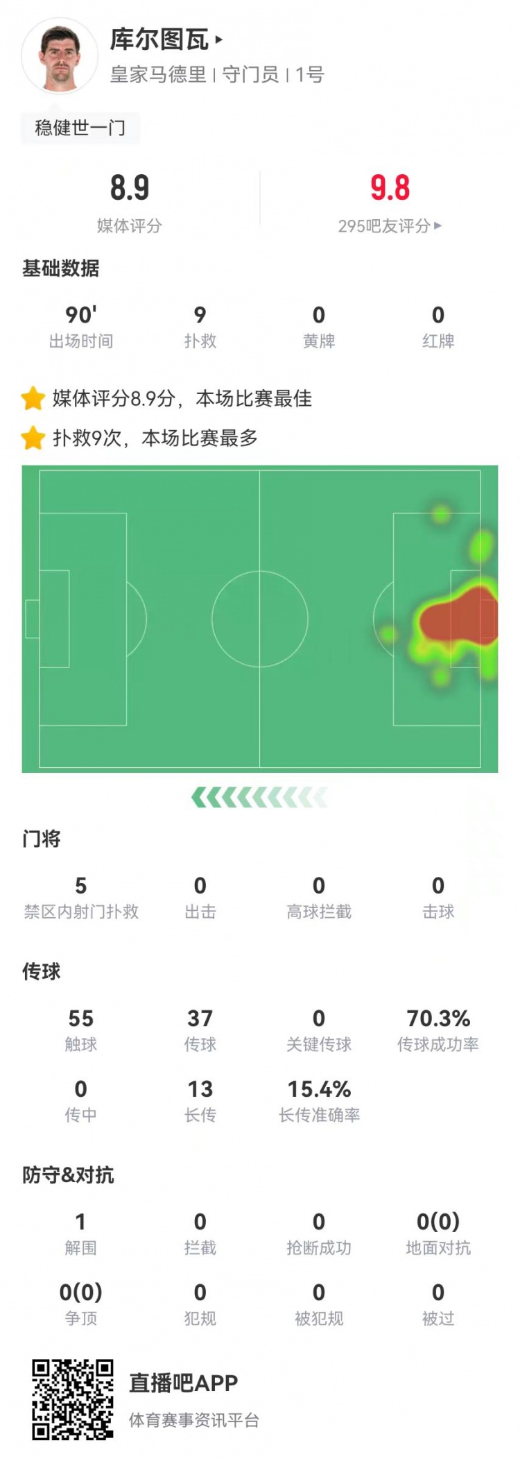 世一門！庫(kù)爾圖瓦本場(chǎng)9次撲救、預(yù)期撲出0.86球，獲評(píng)8.9分