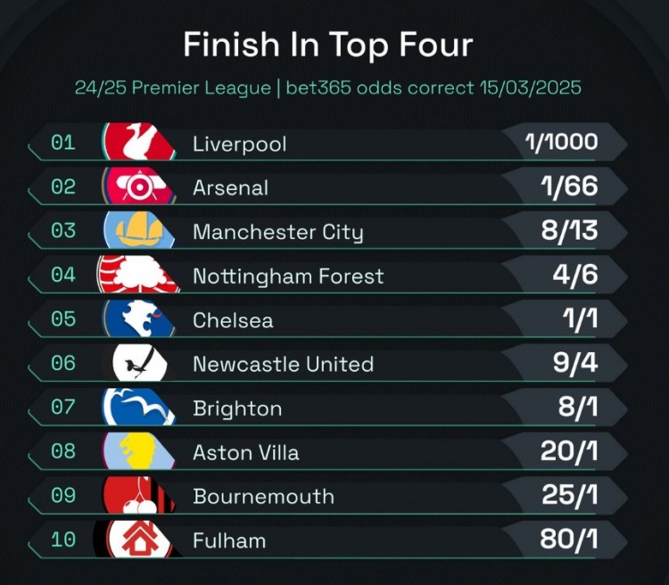 英超前四賠率：曼城8/13位列第3，森林、切爾西分列四五位