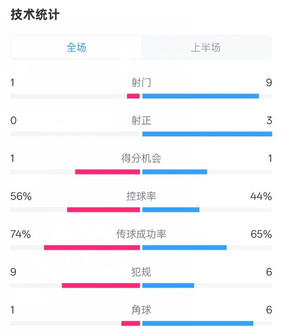 利物浦半場0-1紐卡數(shù)據(jù)：射門1-9，射正0-3，控球率56%-44%