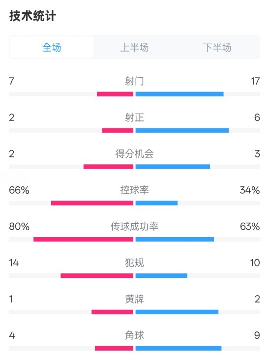 利物浦1-2紐卡全場數(shù)據(jù)：射門7-17，射正2-6，控球率66%-34%