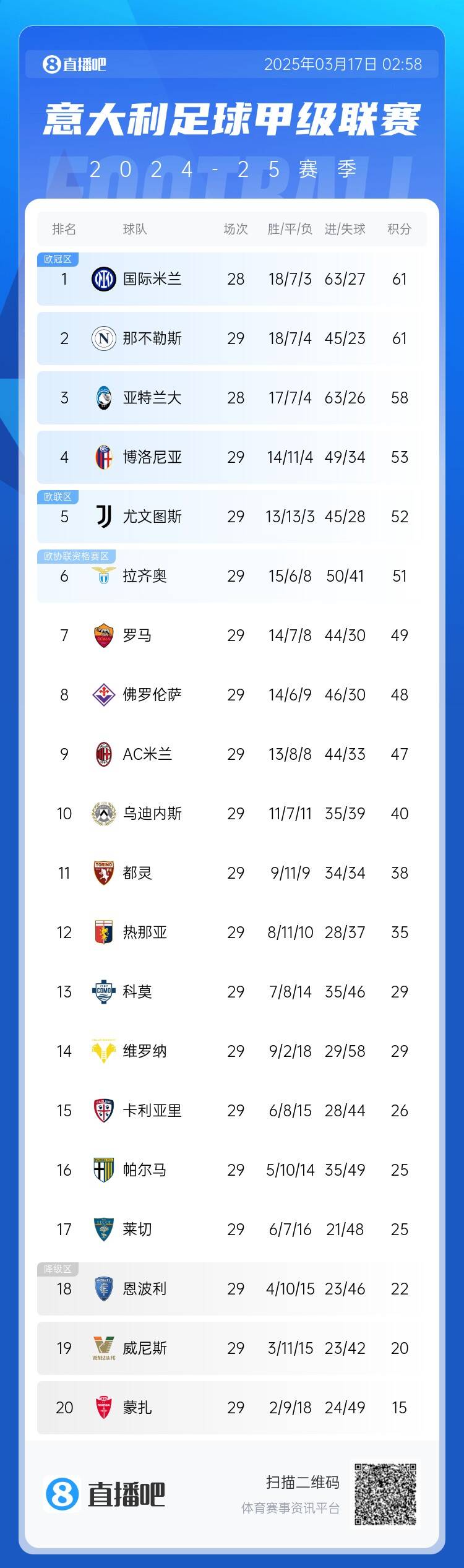 意甲積分榜：尤文2連敗&先賽距榜首9分，國米少賽1場同分領(lǐng)跑