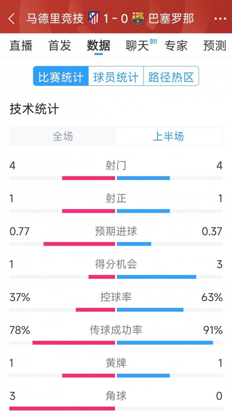 馬競vs巴薩半場數(shù)據(jù)：射門4-4，射正1-1，得分機會1-3