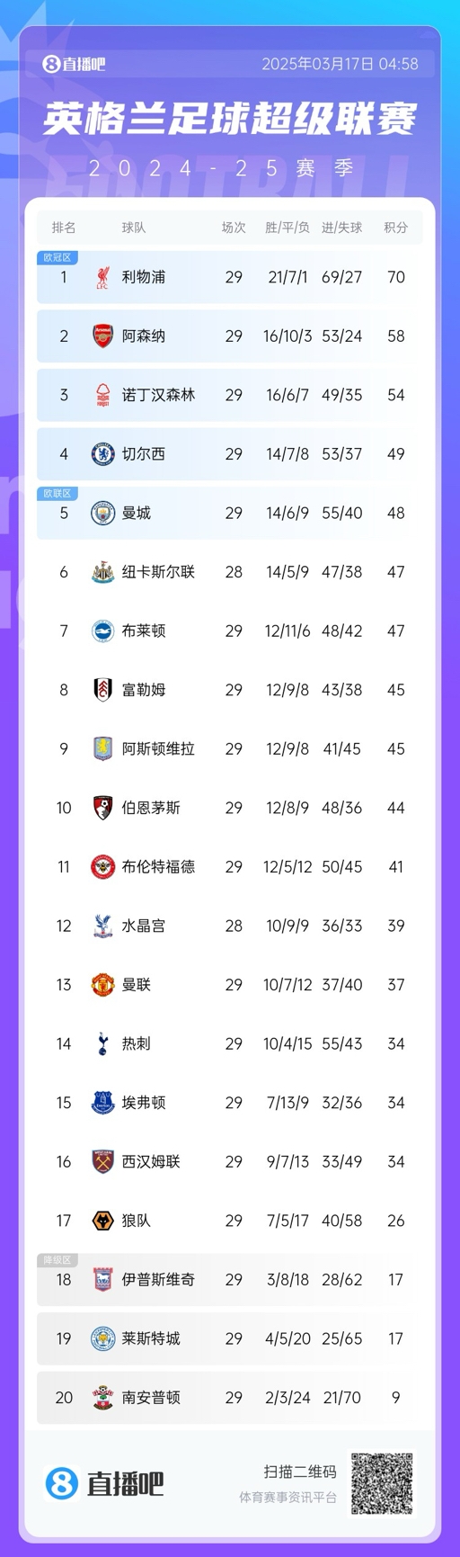 英超積分榜：曼聯(lián)完勝升至13，萊斯特城倒數(shù)第二落后保級區(qū)9分！