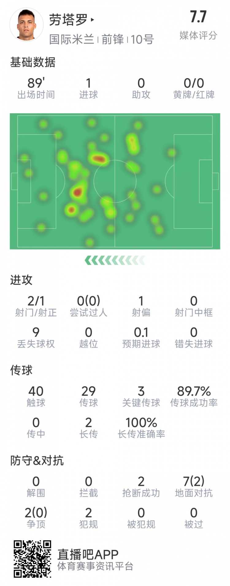 勞塔羅本場數(shù)據(jù)：1粒進球，2射1正，3次關(guān)鍵傳球，2次搶斷